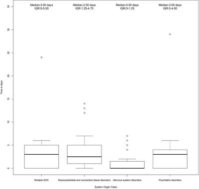 Quinolones-Induced Musculoskeletal, Neurological, and Psychiatric ADRs: A Pharmacovigilance Study Based on Data From the Italian Spontaneous Reporting System